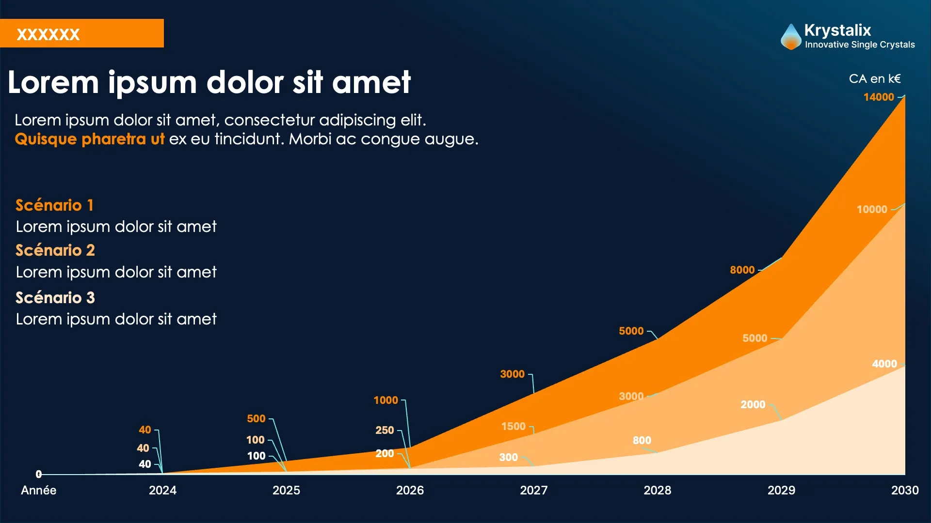 Evolution CA - Après