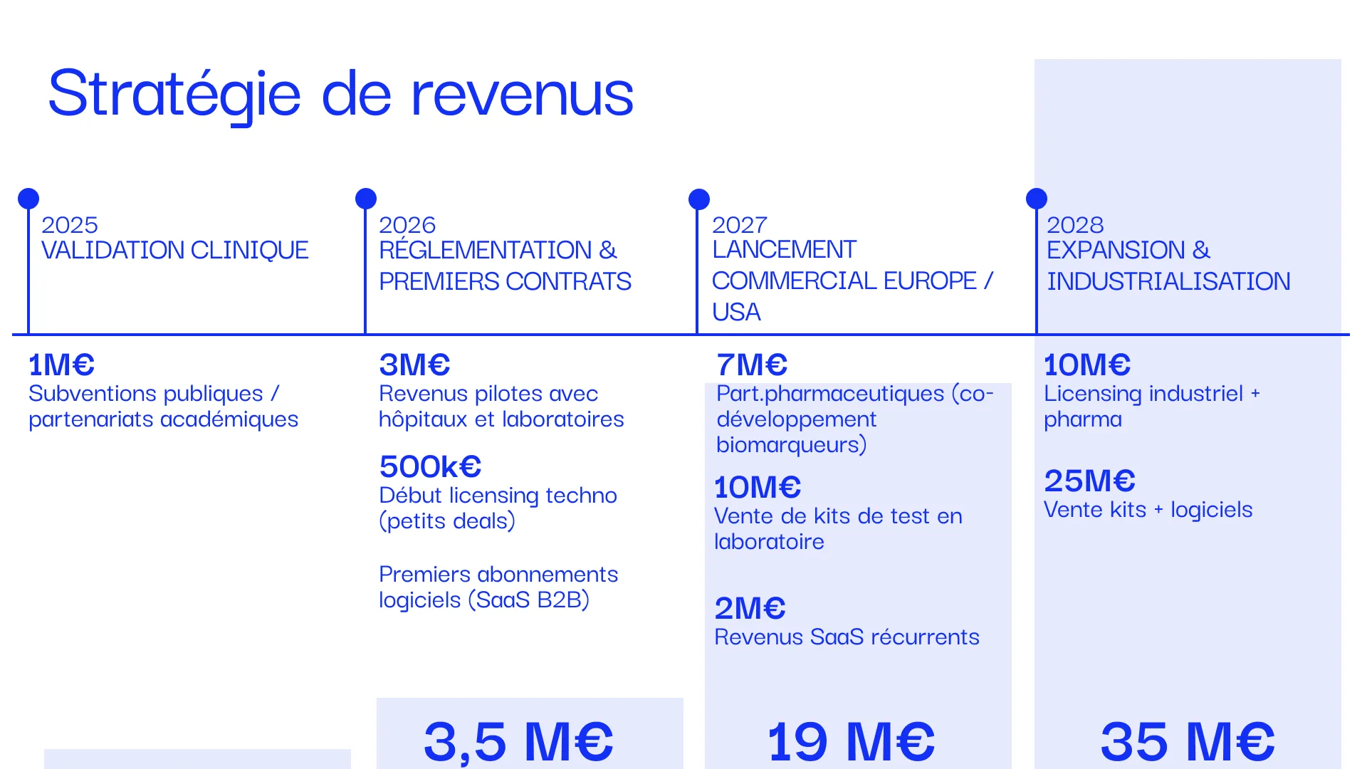Stratégie de revenus
